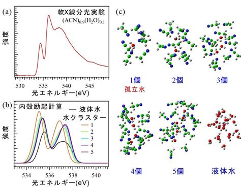 水分の分析 